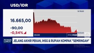 Rupiah Menguat ke Rp16.686 per Dolar AS Pagi Ini: Apa Pemicunya?