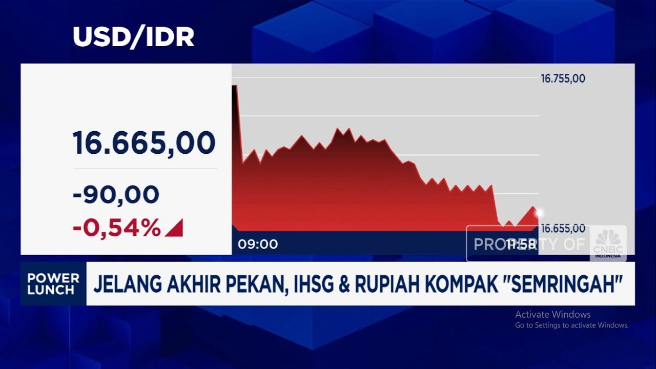 Rupiah Menguat ke Rp16.686 per Dolar AS Pagi Ini: Apa Pemicunya?